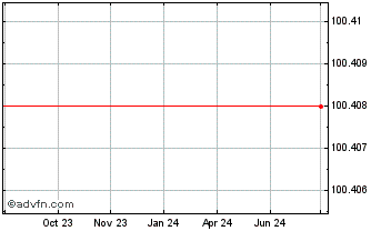 1 Year Reseau Ferre de France Chart