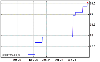 1 Year European Financial Stabi... Chart