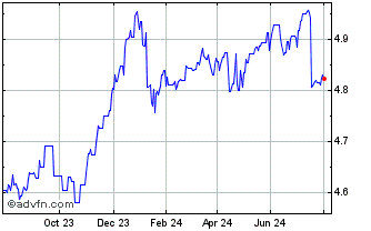 1 Year BlackRock Asset Manageme... Chart