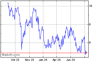 1 Year Electrolux AB Chart