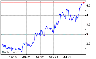 1 Year 5N Plus Chart