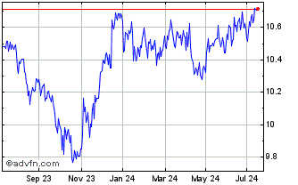 1 Year UBS Global Asset Managem... Chart