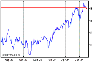 1 Year Invesco Markets Chart