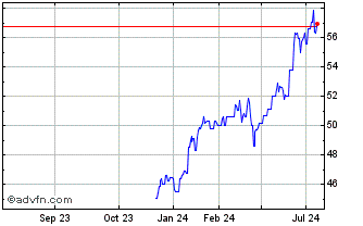 1 Year Invesco NASDAQ 100 Swap ... Chart