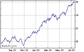 1 Year BNP Paribas Easy S&P 500... Chart
