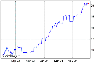 1 Year L&G US Equity UCITS ETF Chart