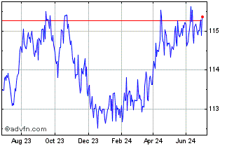 1 Year Amundi Euro Inflation Ex... Chart