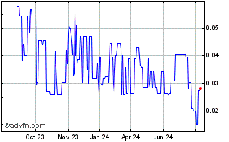 1 Year Kore Mining Chart