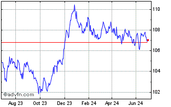 1 Year BramwelliShares Euro Gov... Chart