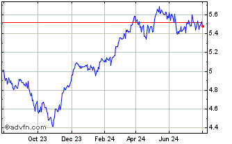 1 Year BlackRock Asset Manageme... Chart