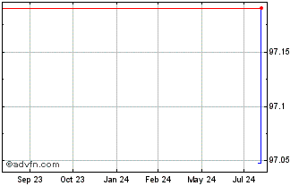 1 Year Elia System Operator SA NV Chart