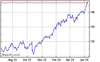 1 Year Amundi S&P 500 ESG UCITS... Chart
