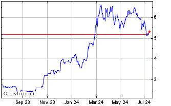 1 Year Fidelity Exchange Traded... Chart
