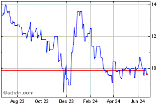 1 Year FCR Immobilien Chart