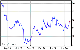 1 Year Ford Motor Chart