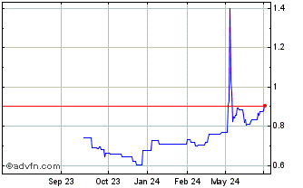 1 Year PetroNor E&P ASA Chart