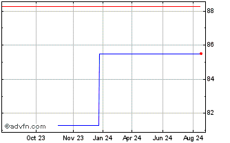 1 Year Orange Chart