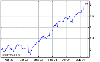 1 Year Fidelity UCITS ICAV Chart