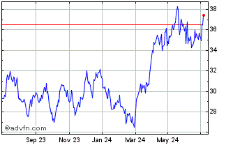 1 Year VanEck UCITS ETFs Chart