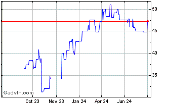 1 Year Greenbrier Cos Chart