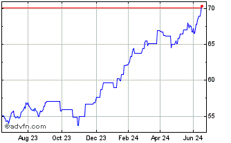 1 Year Goldman Sachs ETF Chart