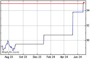 1 Year Goldman Sachs ETF ICAV Chart