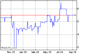 1 Year Gbk Beteilig Ag O N Chart