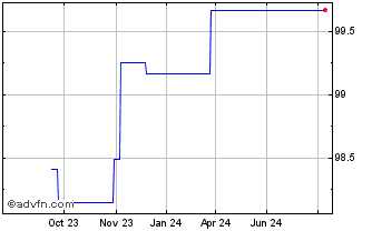 1 Year General Electric Capital Chart