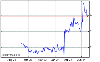 1 Year Geron Corp Del Dl 001 Chart