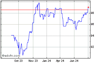 1 Year Goldman Sachs Chart