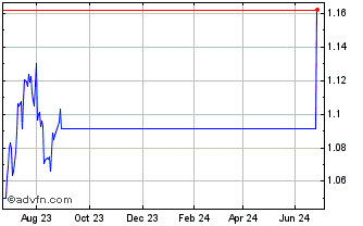 1 Year Expat Greece ASE UCITS E... Chart