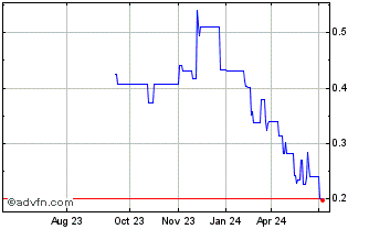 1 Year Comstock Chart