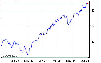 1 Year AMUNDI S&P 500 UCITS ETF... Chart