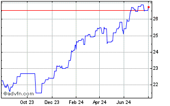 1 Year HSBC Securities Services... Chart