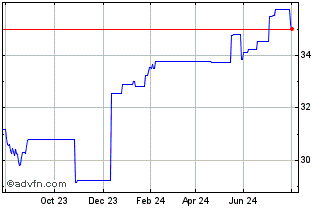 1 Year HSBC ETFs Chart