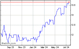 1 Year HSBC EMERGING MARKET SUS... Chart