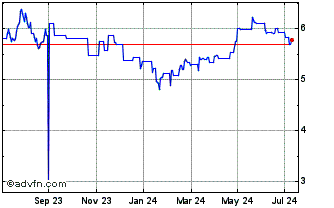 1 Year HSBC ETFs Chart