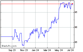 1 Year HSBC FTSE 100 ETF Chart
