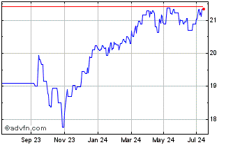 1 Year HSBC MSCI CANADA ETF Chart