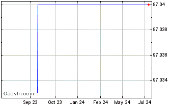 1 Year HSBC Chart