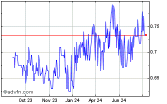 1 Year Hong Kong and China Gas Chart