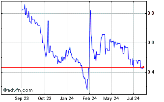 1 Year Frontier Lithium Chart