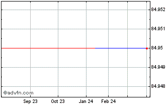 1 Year Landesbank Hessen Thurin... Chart