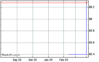 1 Year Landesbank HessenThuerin... Chart