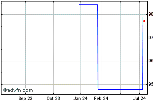 1 Year Landesbank HessenThringe... Chart