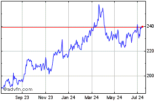 1 Year Hannover Ruck Chart