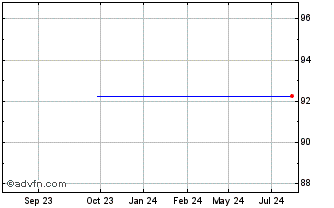 1 Year Hannover Rueck Chart