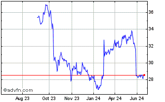 1 Year Hormel Foods Chart