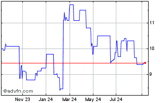 1 Year Healthcare Services Chart