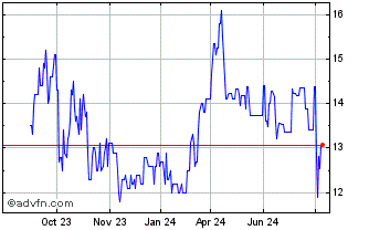 1 Year Inpex Chart